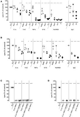 Small-Molecule Immunosuppressive Drugs and Therapeutic Immunoglobulins Differentially Inhibit NK Cell Effector Functions in vitro